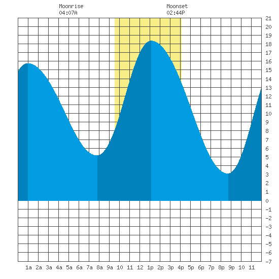 Kenai Pier tide chart for Tuesday, November 26, 2024