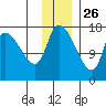 Kenai Pier tide chart for Tuesday, November 26, 2024