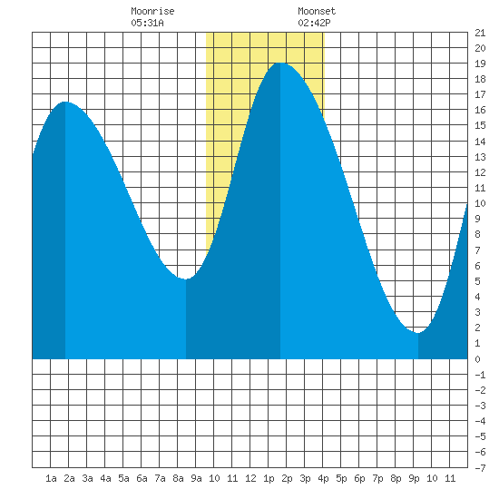 Kenai Pier tide chart for Wednesday, November 27, 2024