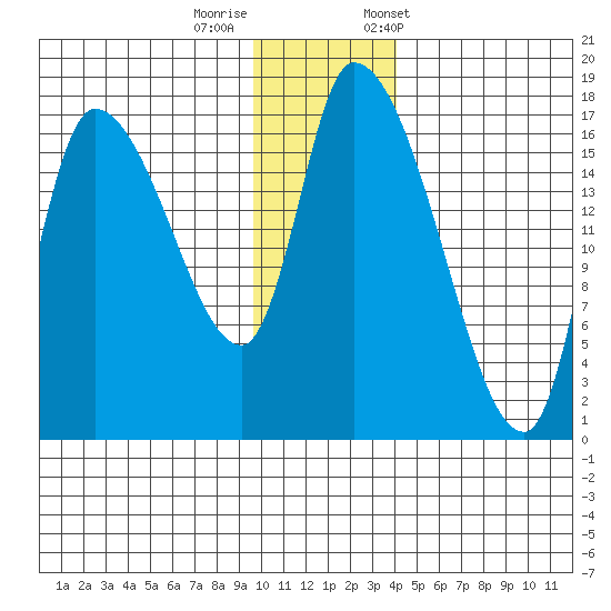 Kenai Pier tide chart for Thursday, November 28, 2024