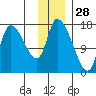 Kenai Pier tide chart for Thursday, November 28, 2024
