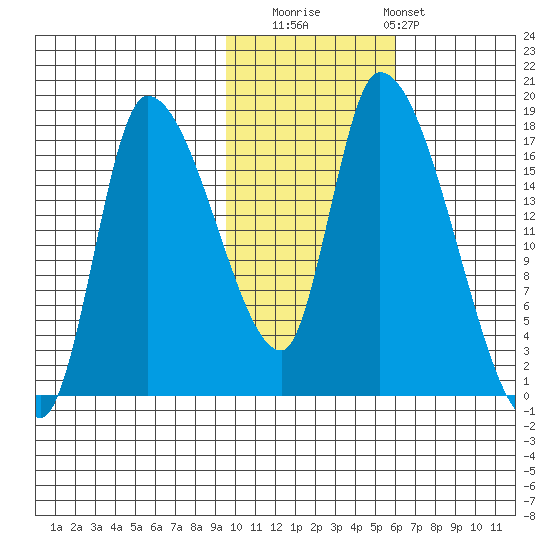 Kenai Pier tide chart for Saturday, November 2, 2024