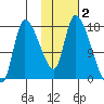 Kenai Pier tide chart for Saturday, November 2, 2024