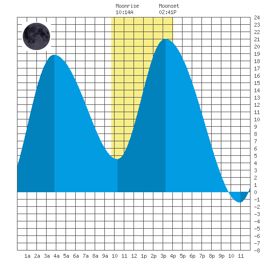 Kenai Pier tide chart for Saturday, November 30, 2024