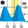 Kenai Pier tide chart for Saturday, November 30, 2024