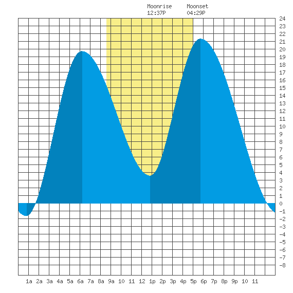 Kenai Pier tide chart for Sunday, November 3, 2024