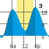 Kenai Pier tide chart for Sunday, November 3, 2024