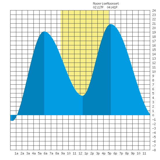 Kenai Pier tide chart for Monday, November 4, 2024