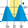 Kenai Pier tide chart for Monday, November 4, 2024