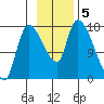 Kenai Pier tide chart for Tuesday, November 5, 2024