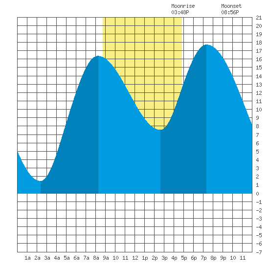 Kenai Pier tide chart for Thursday, November 7, 2024