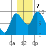 Kenai Pier tide chart for Thursday, November 7, 2024
