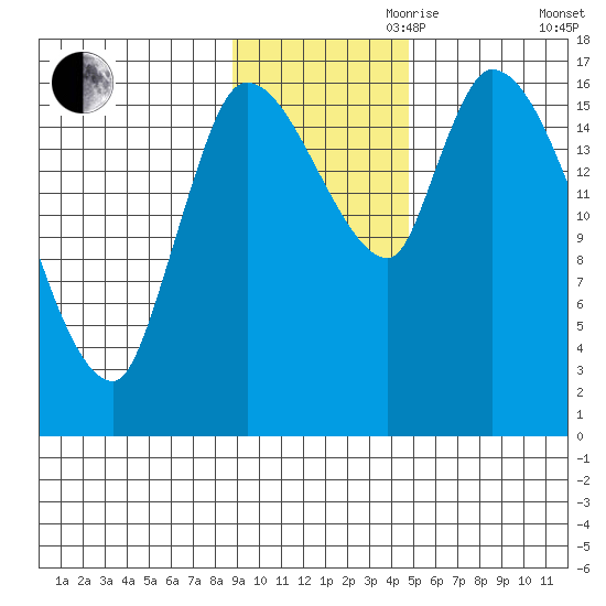 Kenai Pier tide chart for Friday, November 8, 2024