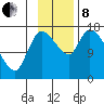 Kenai Pier tide chart for Friday, November 8, 2024