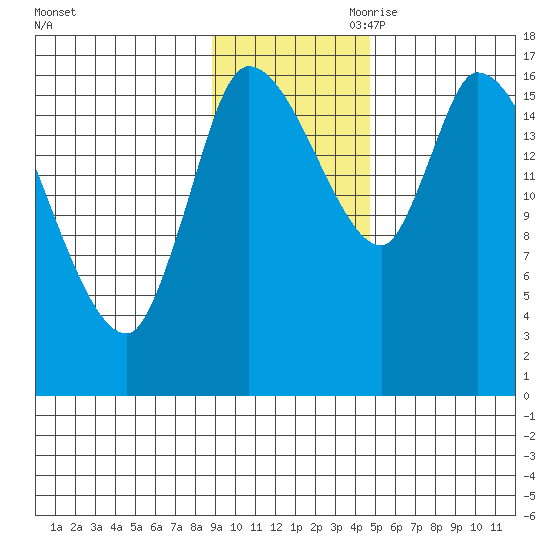 Kenai Pier tide chart for Saturday, November 9, 2024