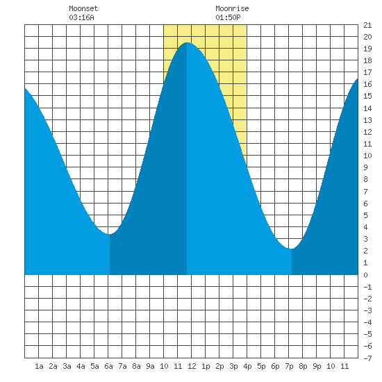 Kenai Pier tide chart for Tuesday, December 10, 2024