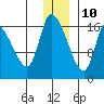 Kenai Pier tide chart for Tuesday, December 10, 2024