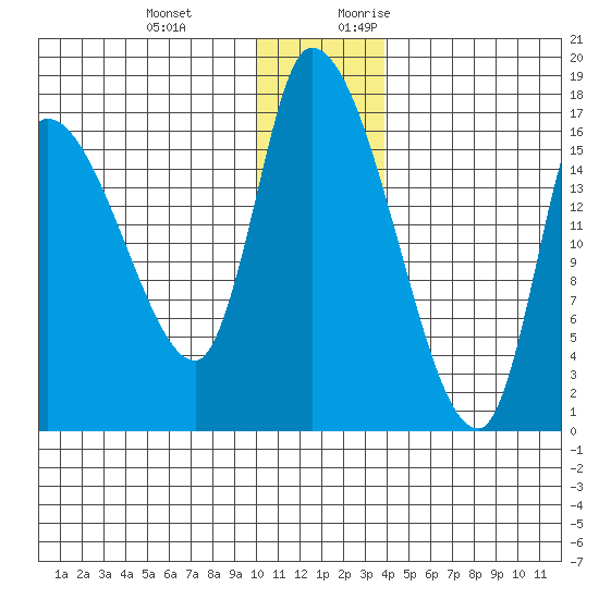 Kenai Pier tide chart for Wednesday, December 11, 2024
