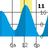 Kenai Pier tide chart for Wednesday, December 11, 2024