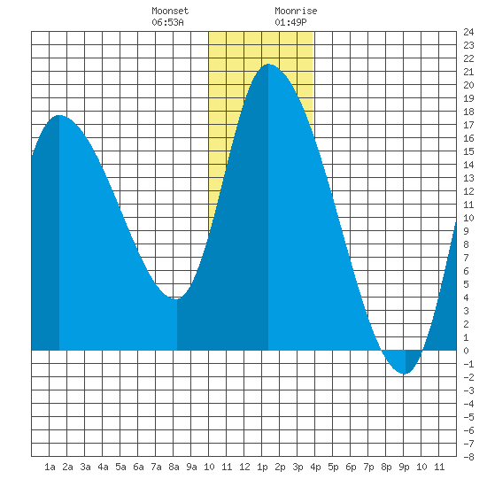 Kenai Pier tide chart for Thursday, December 12, 2024
