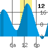 Kenai Pier tide chart for Thursday, December 12, 2024