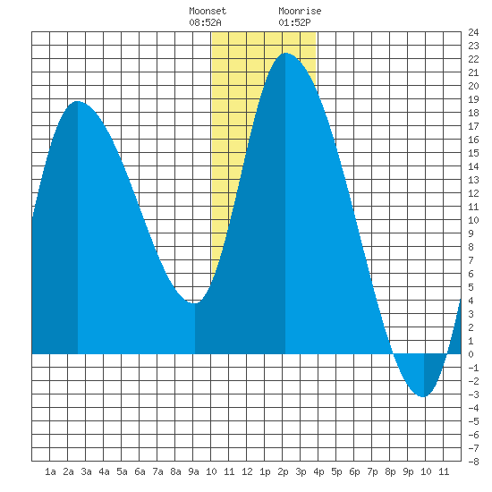 Kenai Pier tide chart for Friday, December 13, 2024