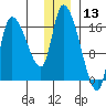 Kenai Pier tide chart for Friday, December 13, 2024