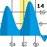 Kenai Pier tide chart for Saturday, December 14, 2024