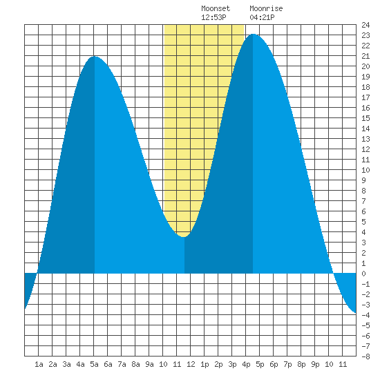 Kenai Pier tide chart for Monday, December 16, 2024