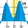 Kenai Pier tide chart for Monday, December 16, 2024