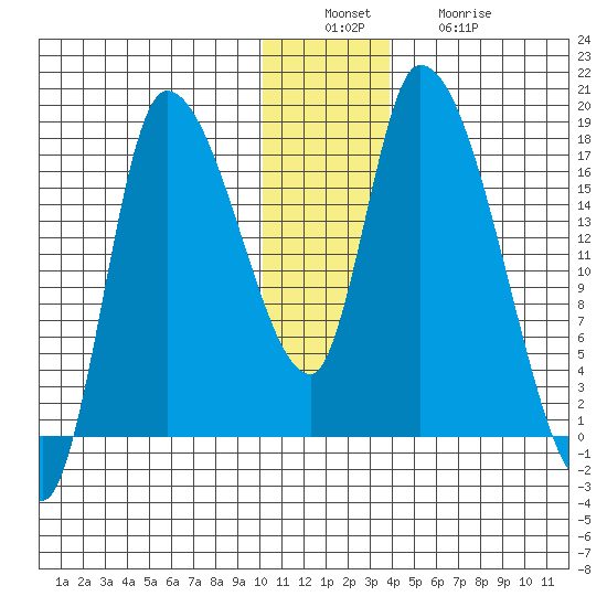 Kenai Pier tide chart for Tuesday, December 17, 2024