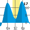 Kenai Pier tide chart for Tuesday, December 17, 2024
