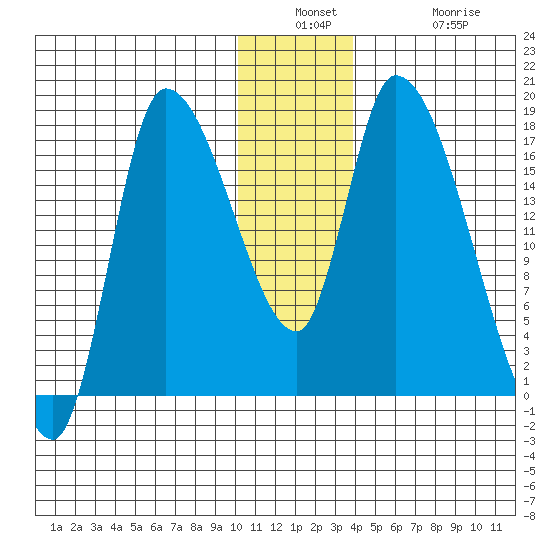 Kenai Pier tide chart for Wednesday, December 18, 2024
