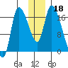 Kenai Pier tide chart for Wednesday, December 18, 2024