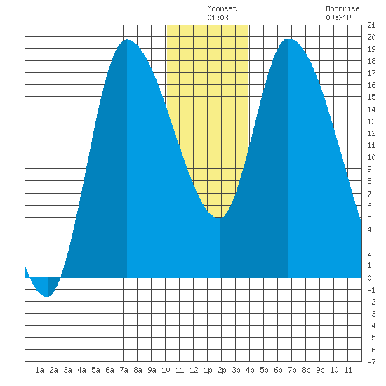 Kenai Pier tide chart for Thursday, December 19, 2024