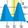 Kenai Pier tide chart for Sunday, December 1, 2024