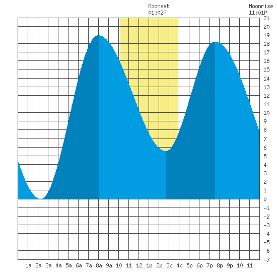 Kenai Pier tide chart for Friday, December 20, 2024