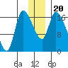 Kenai Pier tide chart for Friday, December 20, 2024