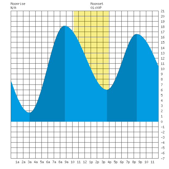 Kenai Pier tide chart for Saturday, December 21, 2024