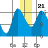 Kenai Pier tide chart for Saturday, December 21, 2024