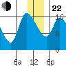 Kenai Pier tide chart for Sunday, December 22, 2024