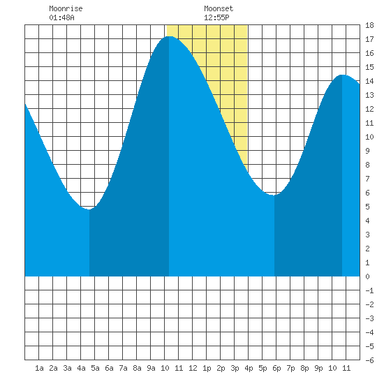 Kenai Pier tide chart for Monday, December 23, 2024