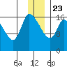 Kenai Pier tide chart for Monday, December 23, 2024