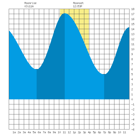 Kenai Pier tide chart for Tuesday, December 24, 2024