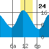 Kenai Pier tide chart for Tuesday, December 24, 2024
