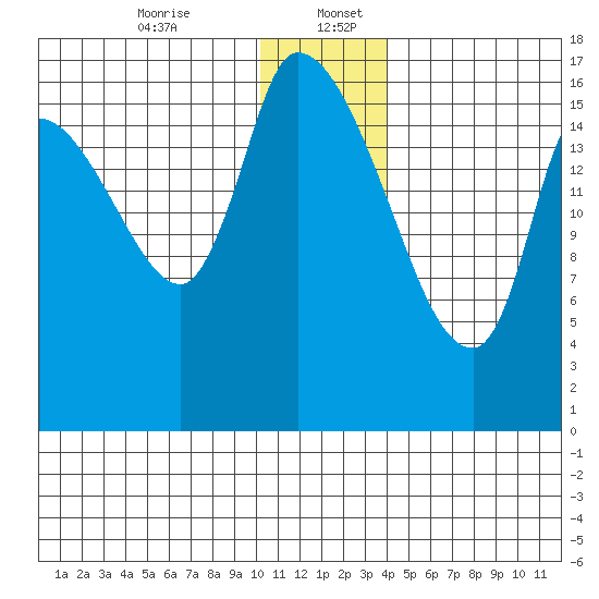Kenai Pier tide chart for Wednesday, December 25, 2024