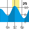 Kenai Pier tide chart for Wednesday, December 25, 2024
