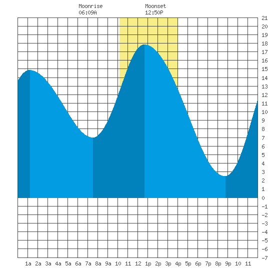 Kenai Pier tide chart for Thursday, December 26, 2024