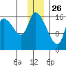 Kenai Pier tide chart for Thursday, December 26, 2024
