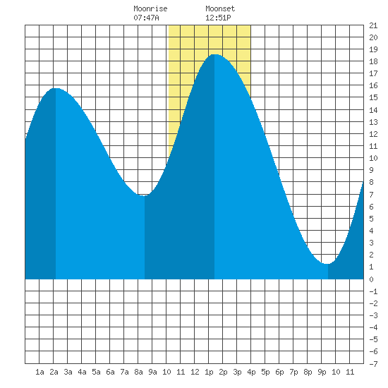 Kenai Pier tide chart for Friday, December 27, 2024